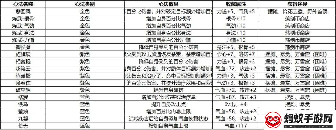 天涯明月刀手游被動心法詳細說明